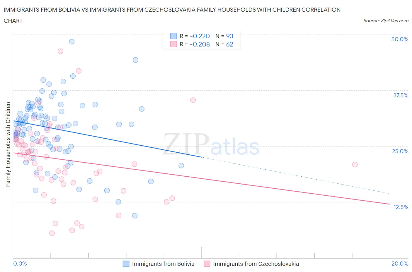 Immigrants from Bolivia vs Immigrants from Czechoslovakia Family Households with Children