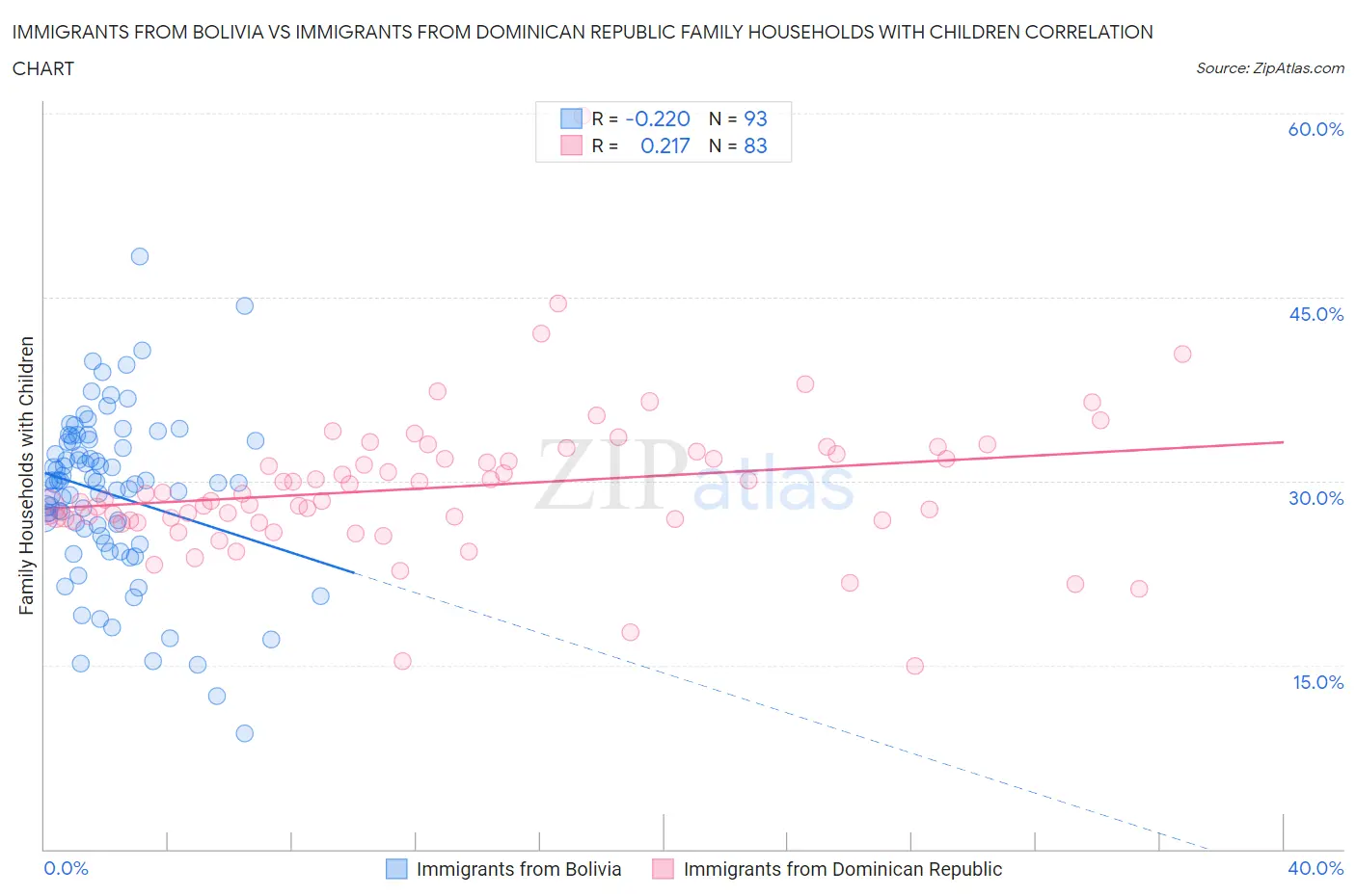 Immigrants from Bolivia vs Immigrants from Dominican Republic Family Households with Children