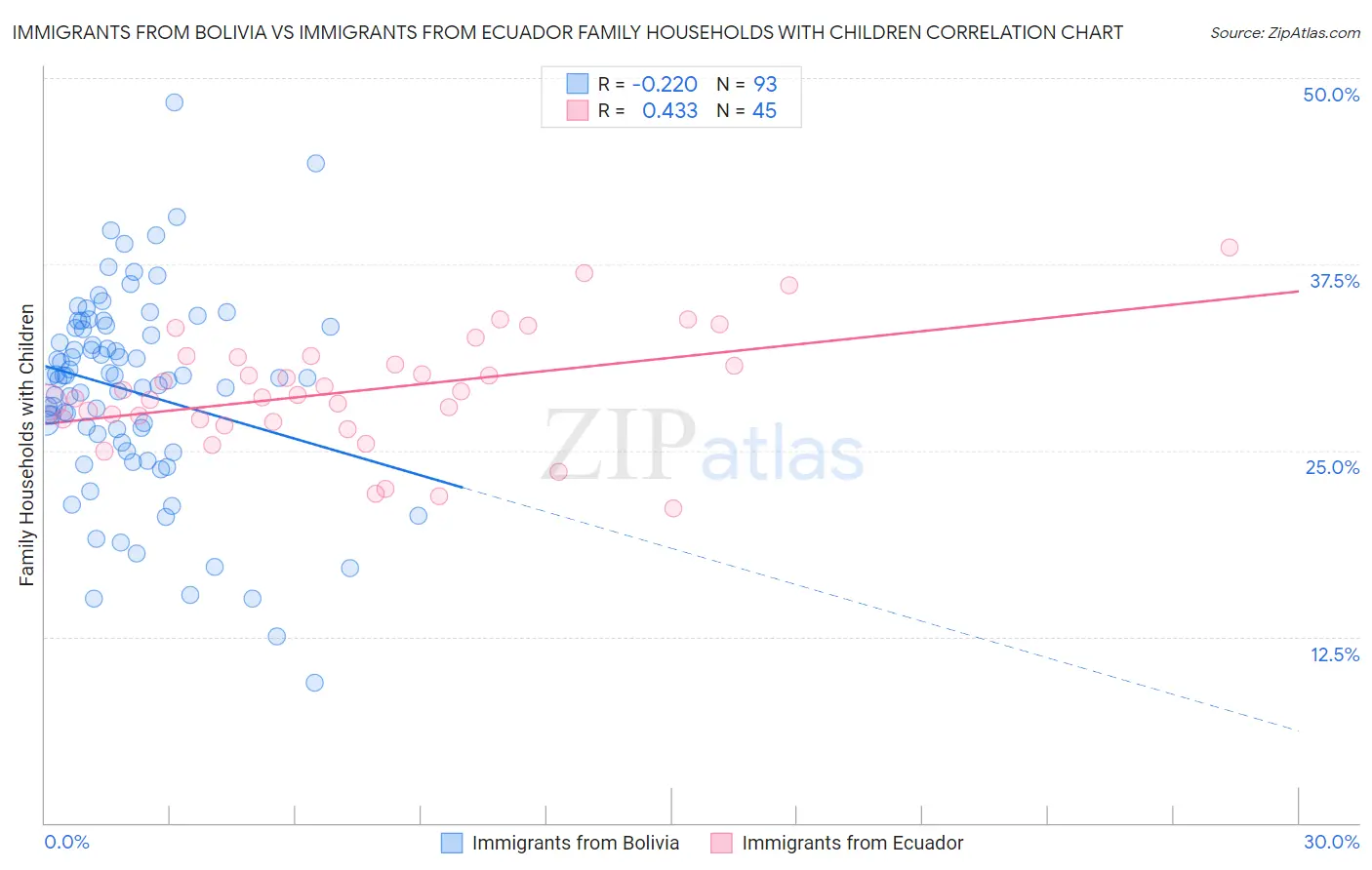 Immigrants from Bolivia vs Immigrants from Ecuador Family Households with Children