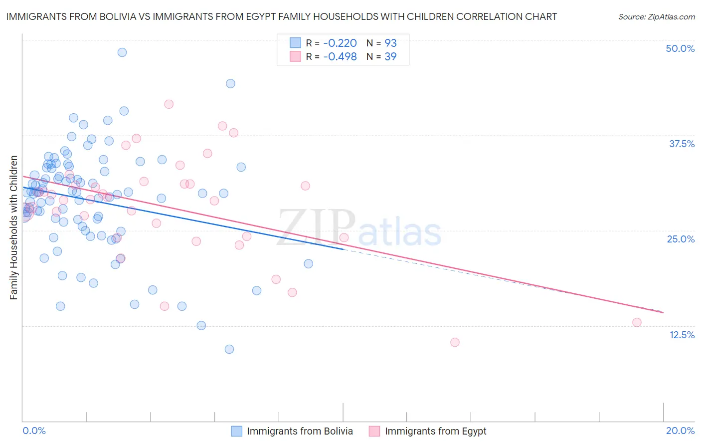 Immigrants from Bolivia vs Immigrants from Egypt Family Households with Children