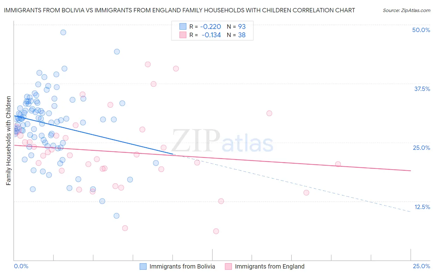 Immigrants from Bolivia vs Immigrants from England Family Households with Children