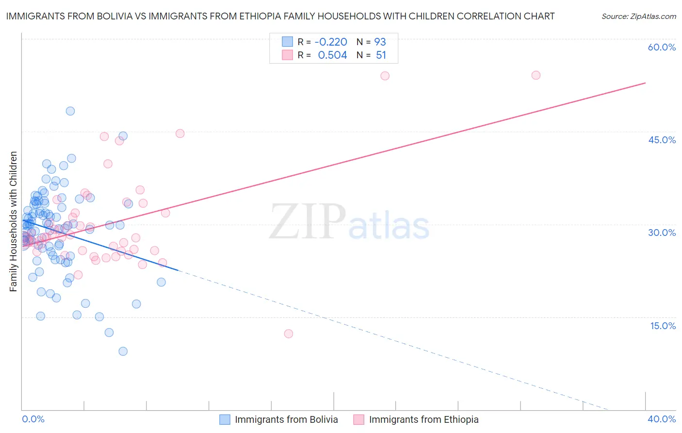 Immigrants from Bolivia vs Immigrants from Ethiopia Family Households with Children