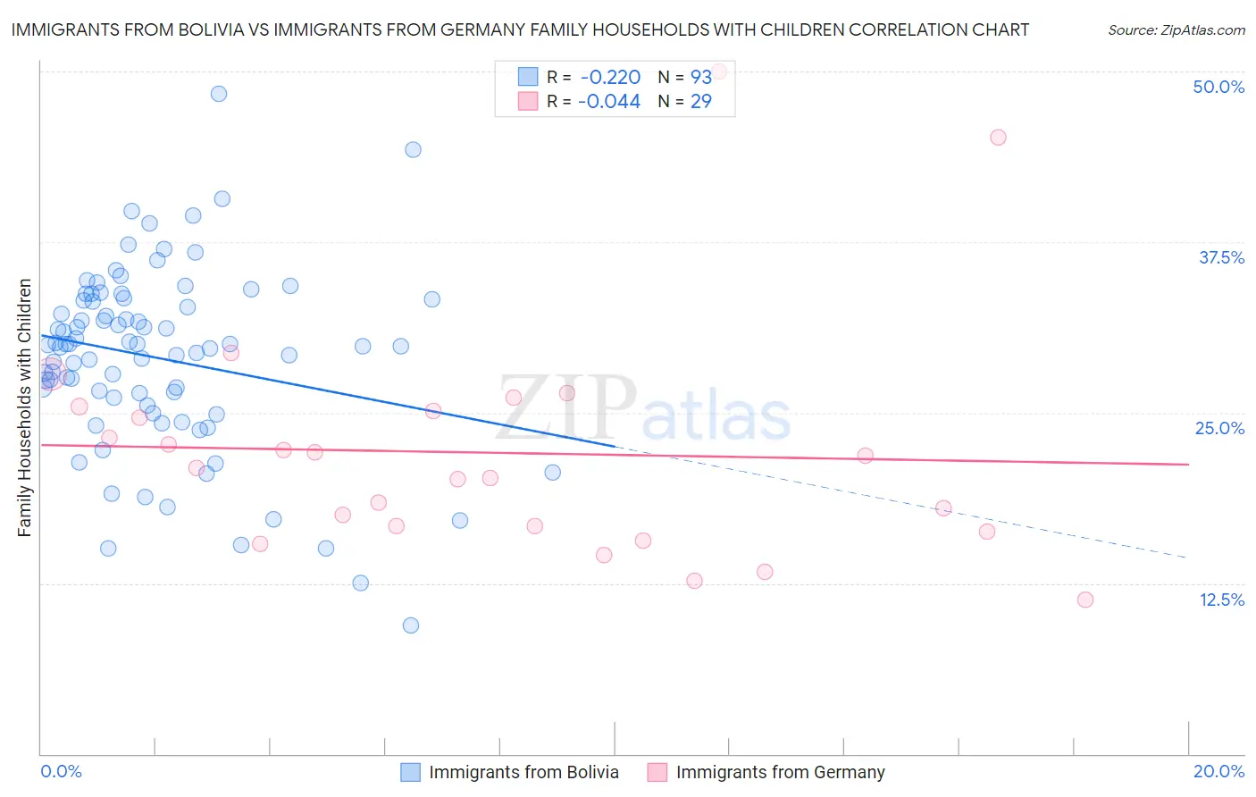 Immigrants from Bolivia vs Immigrants from Germany Family Households with Children