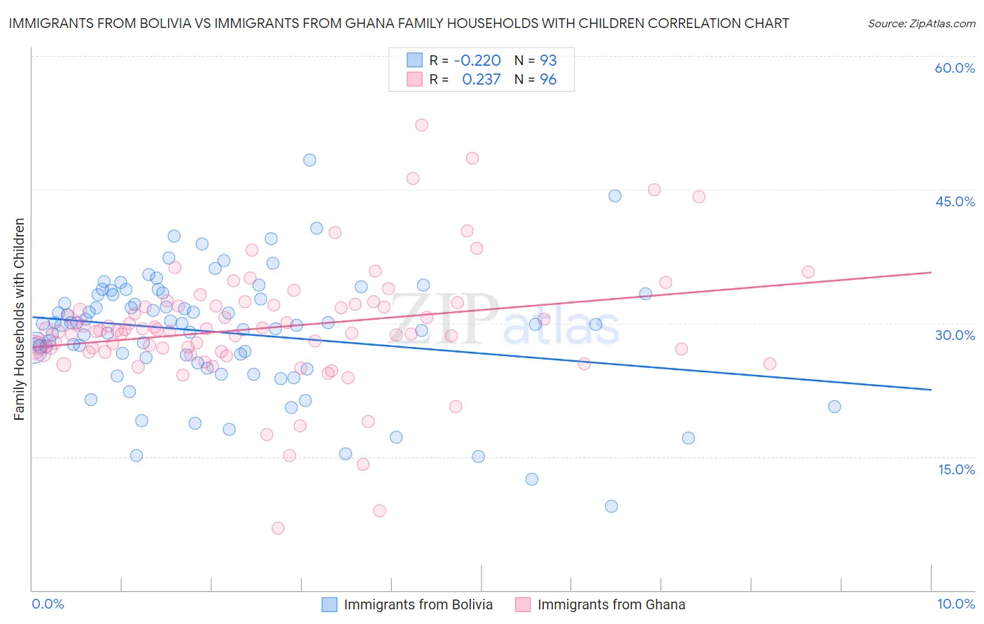 Immigrants from Bolivia vs Immigrants from Ghana Family Households with Children