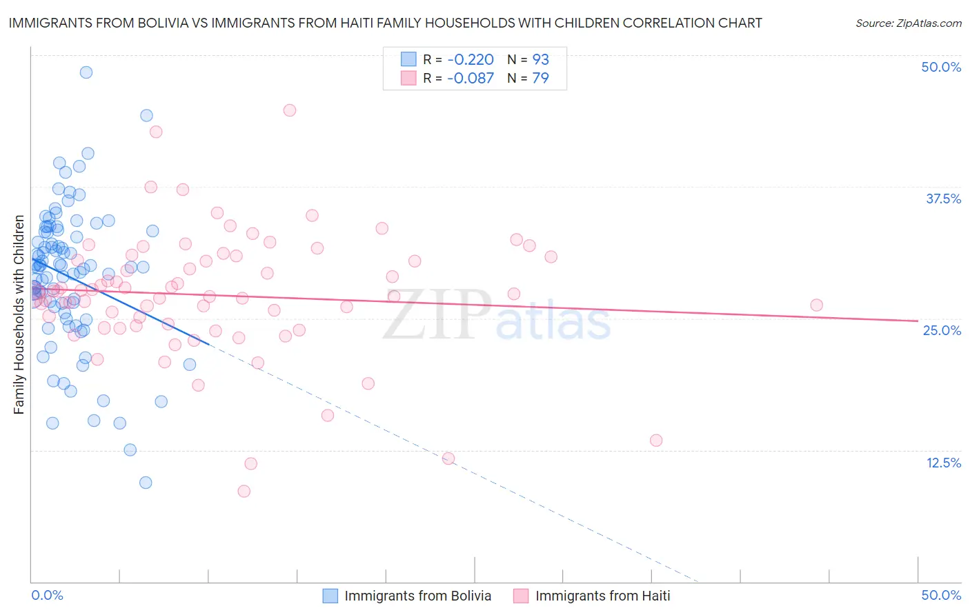 Immigrants from Bolivia vs Immigrants from Haiti Family Households with Children