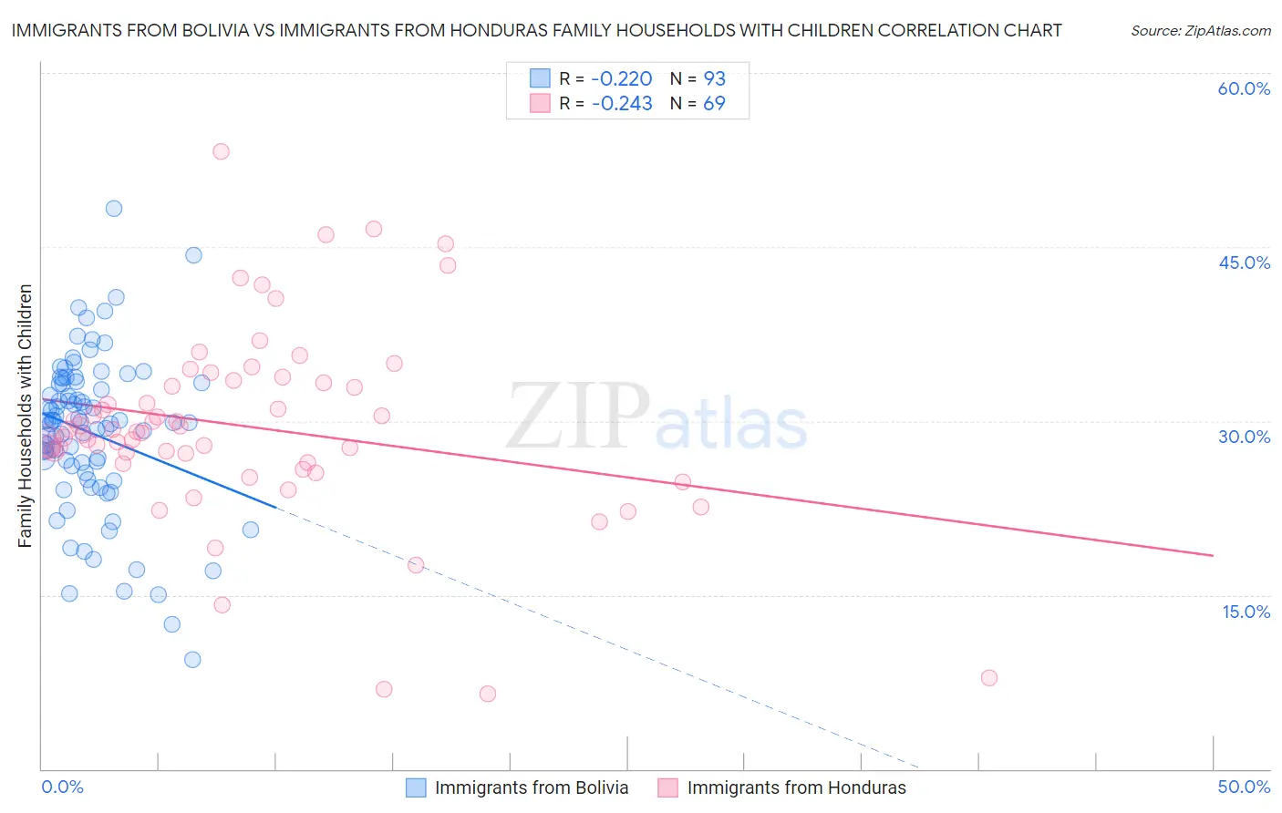 Immigrants from Bolivia vs Immigrants from Honduras Family Households with Children