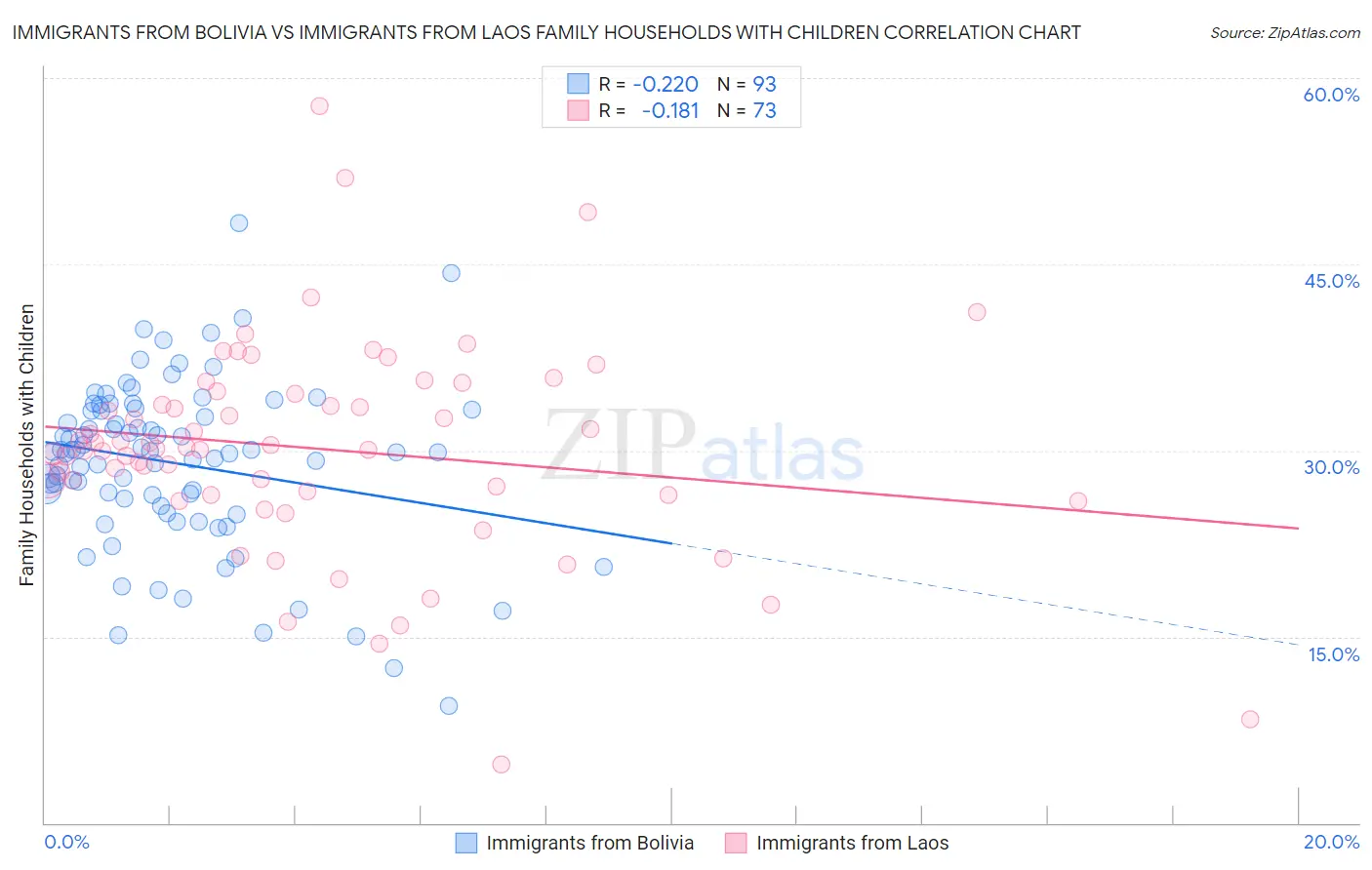 Immigrants from Bolivia vs Immigrants from Laos Family Households with Children