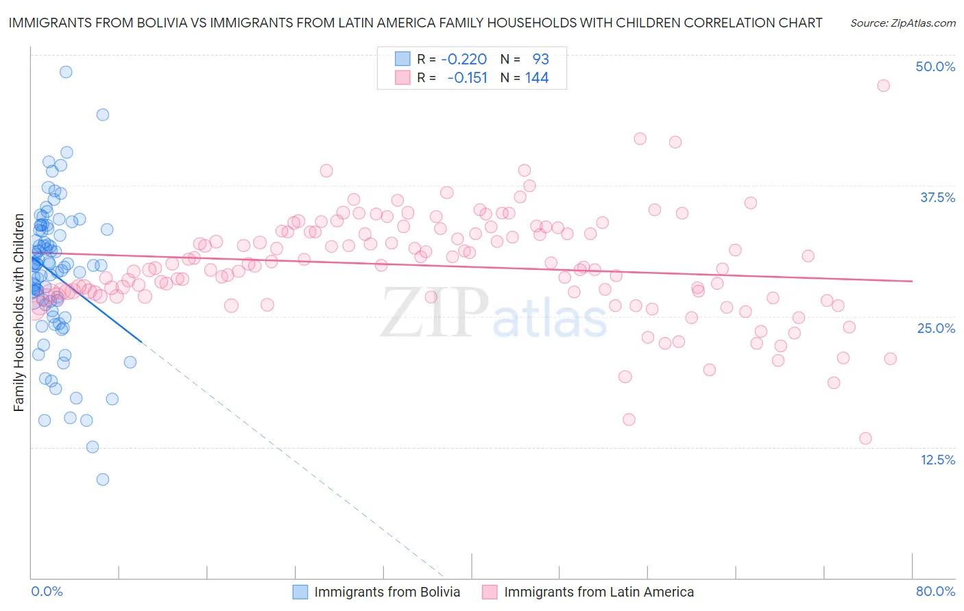 Immigrants from Bolivia vs Immigrants from Latin America Family Households with Children