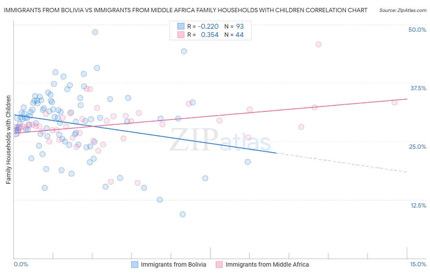 Immigrants from Bolivia vs Immigrants from Middle Africa Family Households with Children