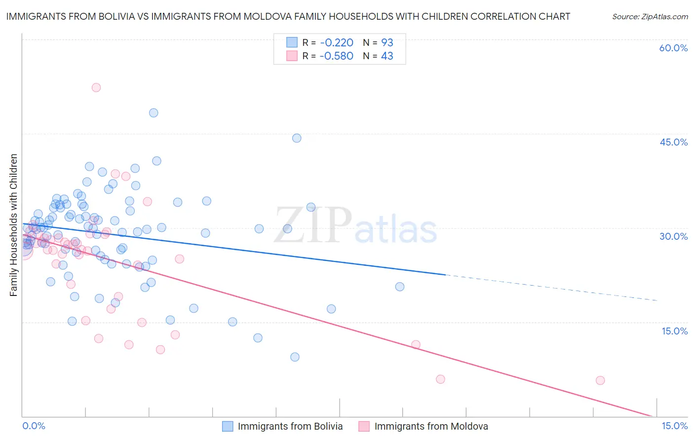 Immigrants from Bolivia vs Immigrants from Moldova Family Households with Children