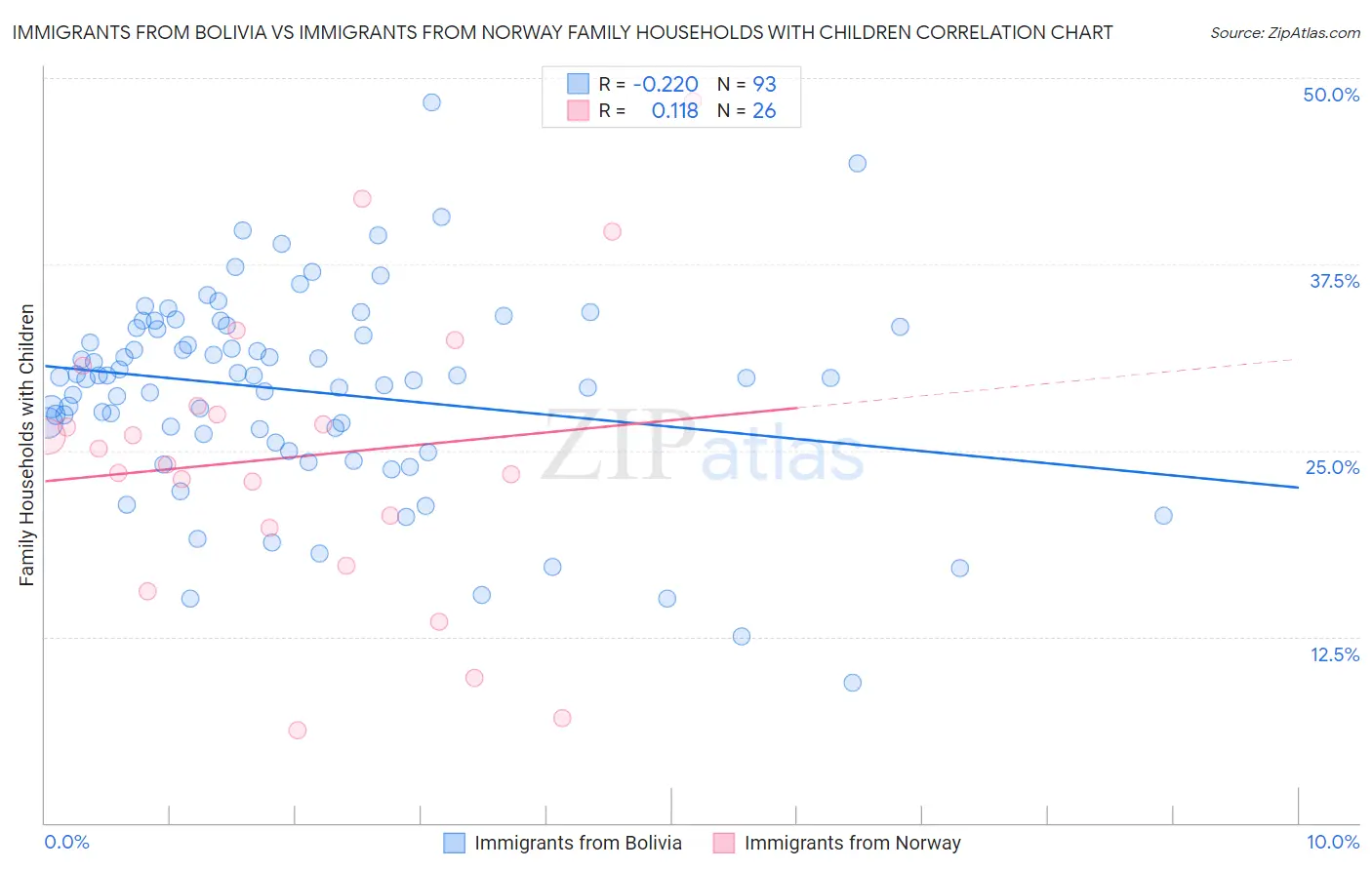 Immigrants from Bolivia vs Immigrants from Norway Family Households with Children