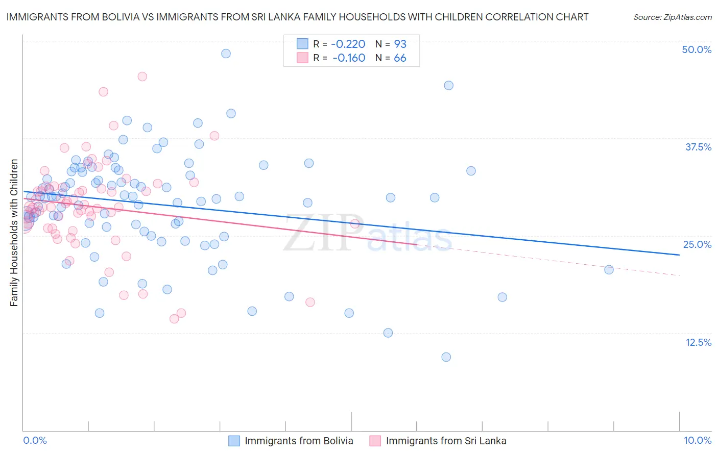 Immigrants from Bolivia vs Immigrants from Sri Lanka Family Households with Children