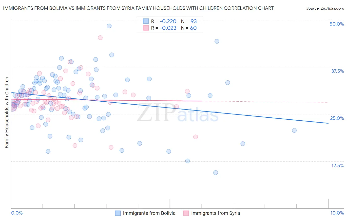 Immigrants from Bolivia vs Immigrants from Syria Family Households with Children