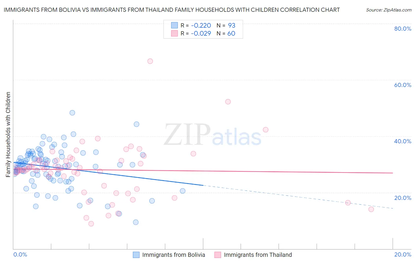 Immigrants from Bolivia vs Immigrants from Thailand Family Households with Children