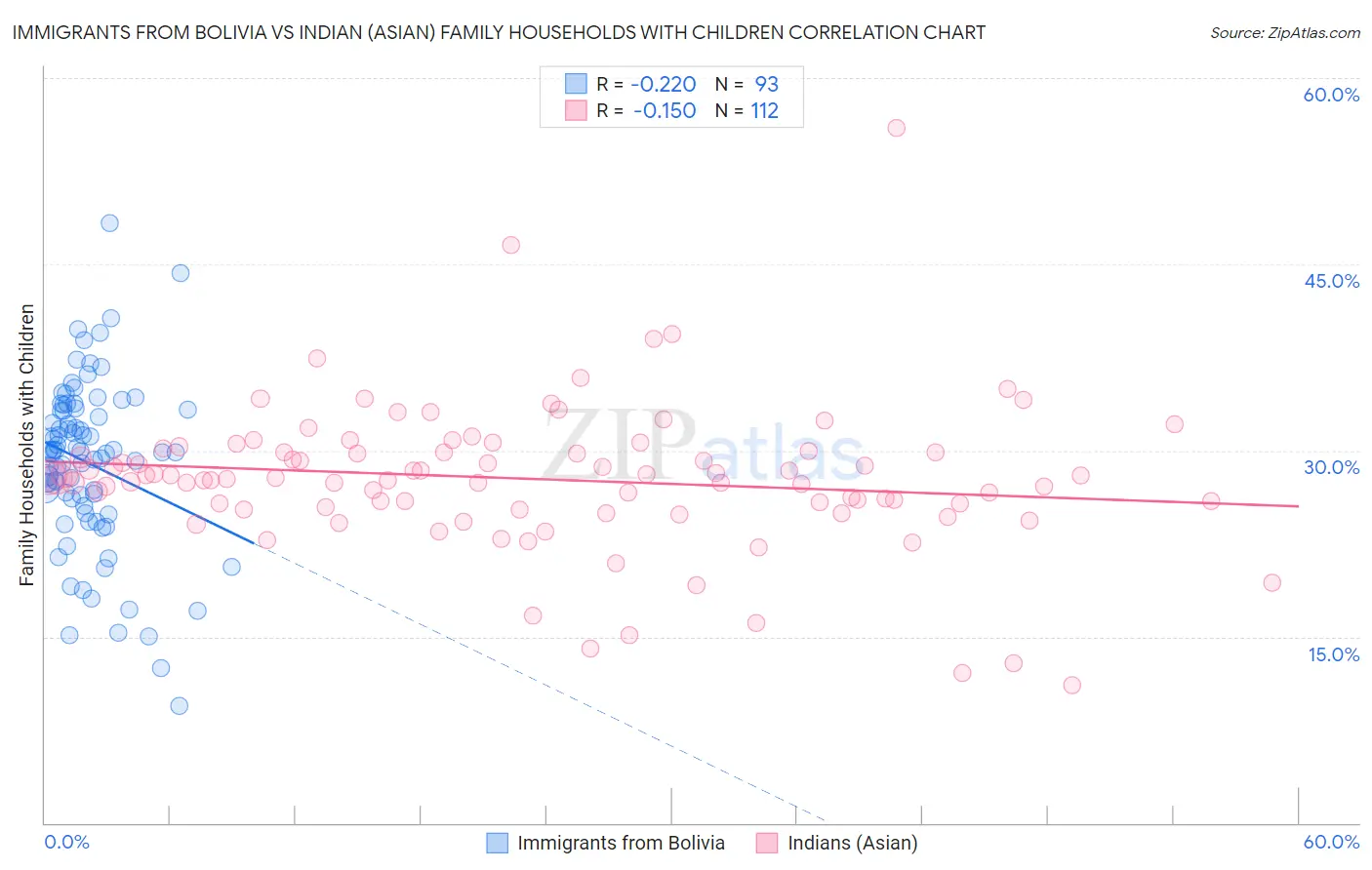 Immigrants from Bolivia vs Indian (Asian) Family Households with Children