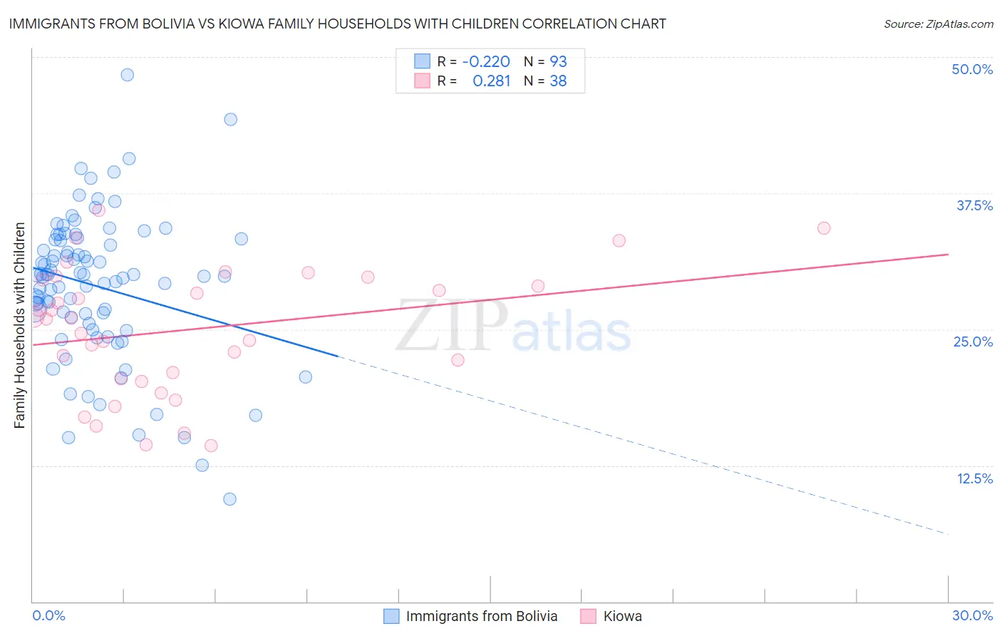 Immigrants from Bolivia vs Kiowa Family Households with Children