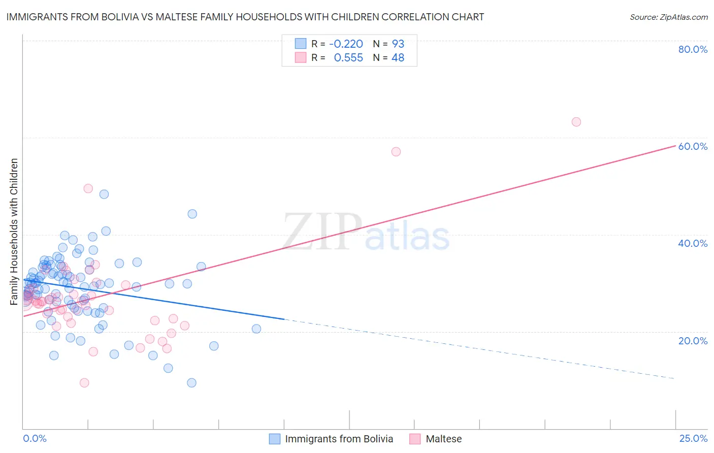 Immigrants from Bolivia vs Maltese Family Households with Children