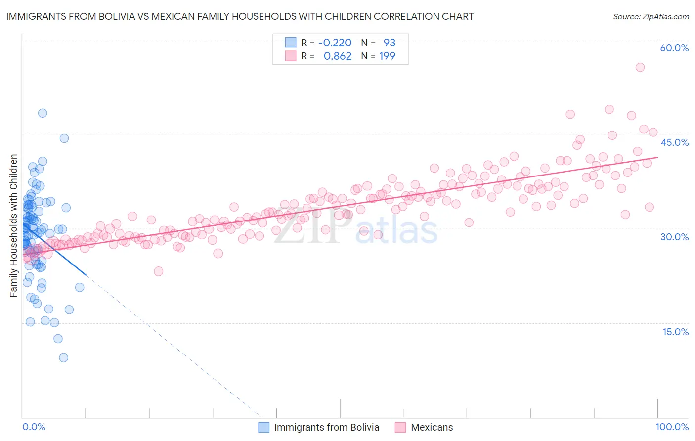 Immigrants from Bolivia vs Mexican Family Households with Children