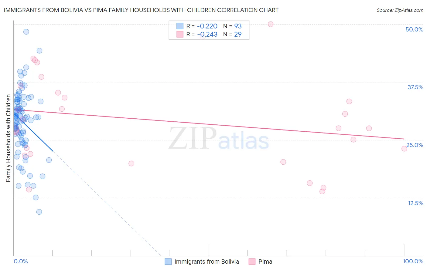 Immigrants from Bolivia vs Pima Family Households with Children