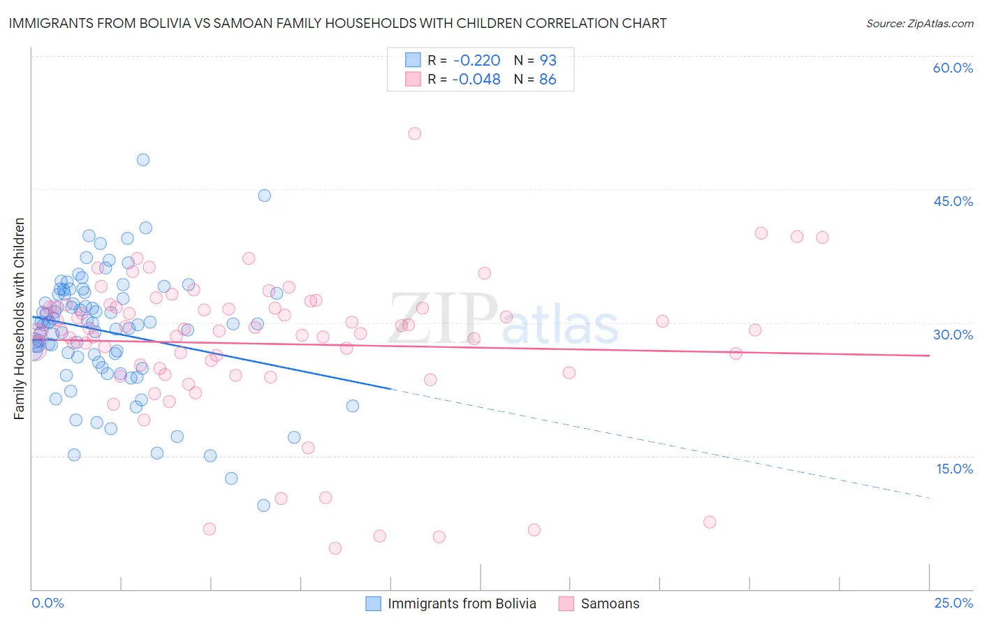 Immigrants from Bolivia vs Samoan Family Households with Children