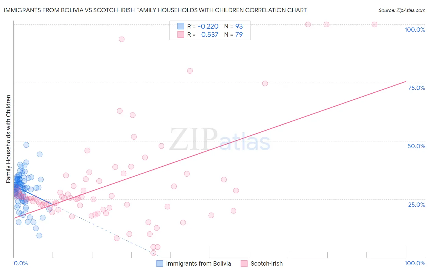 Immigrants from Bolivia vs Scotch-Irish Family Households with Children