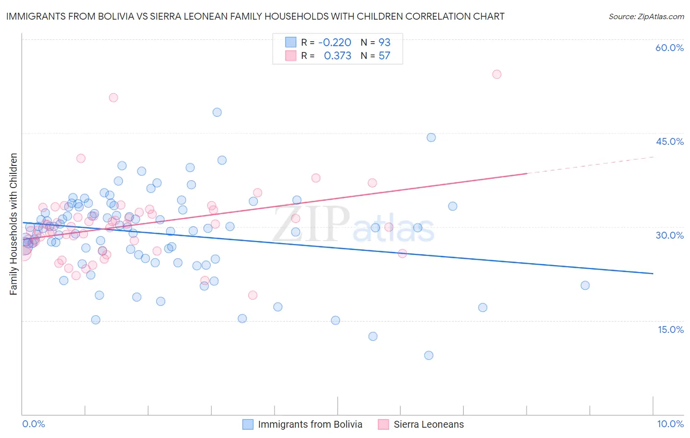 Immigrants from Bolivia vs Sierra Leonean Family Households with Children