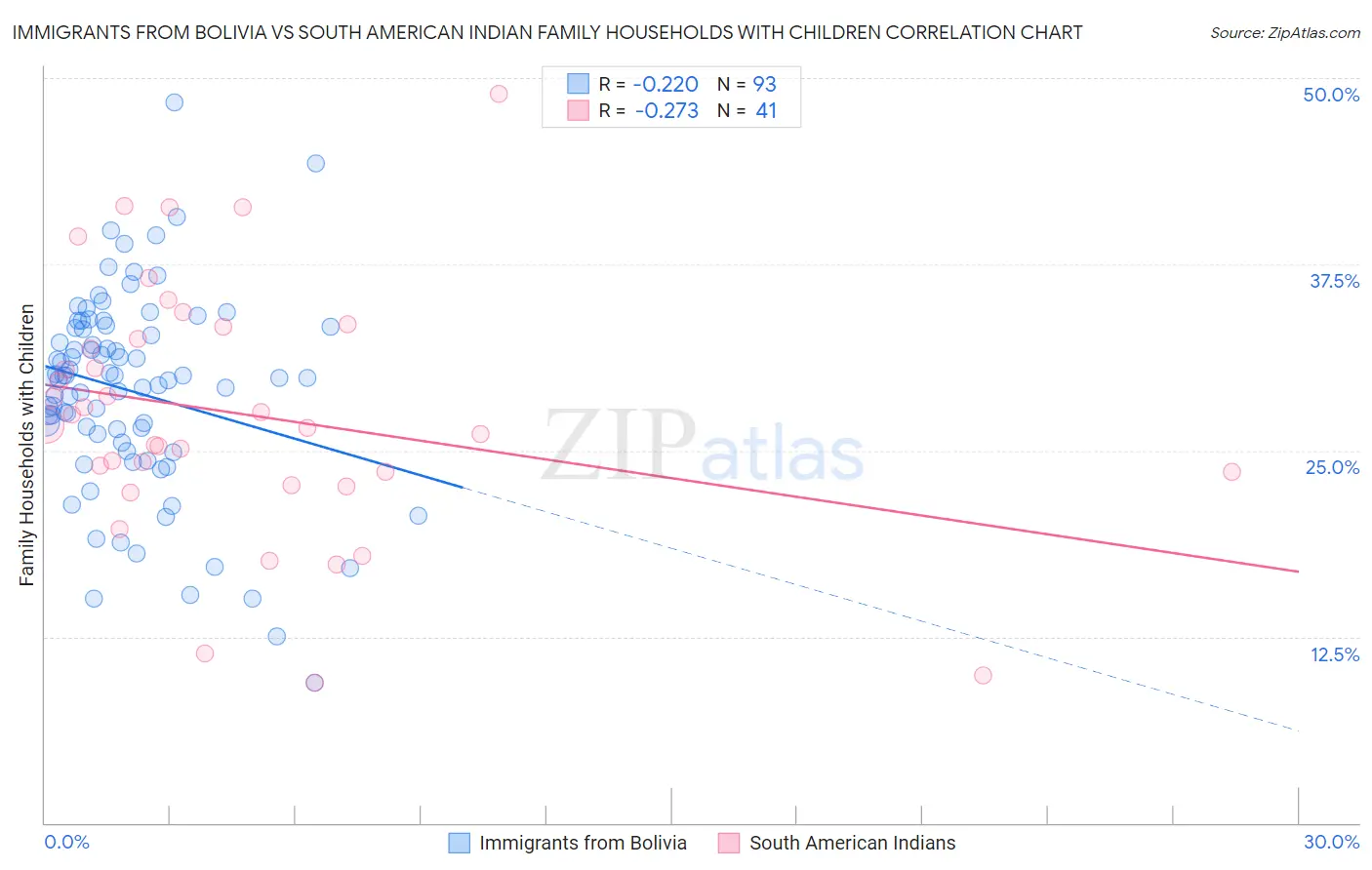 Immigrants from Bolivia vs South American Indian Family Households with Children