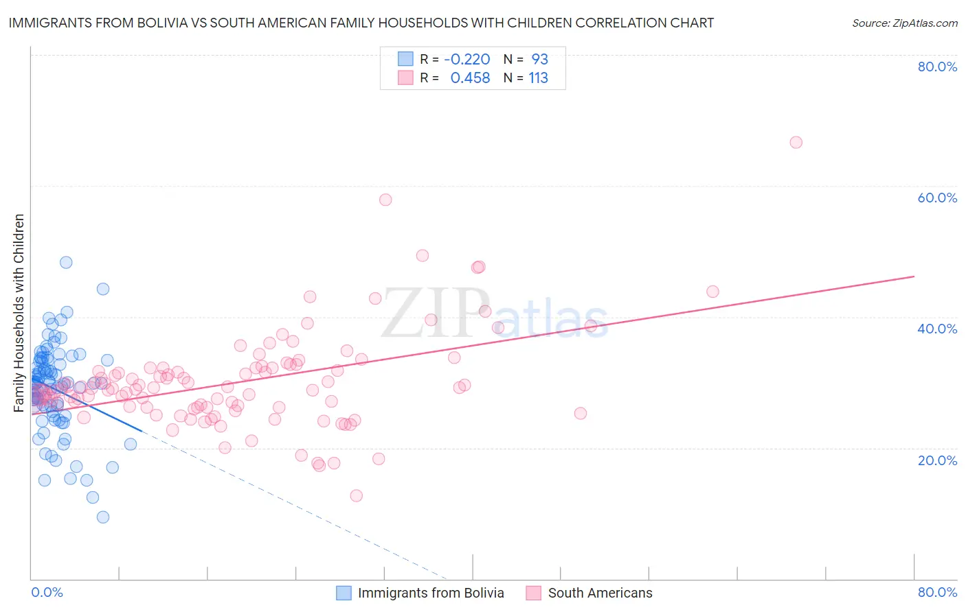 Immigrants from Bolivia vs South American Family Households with Children