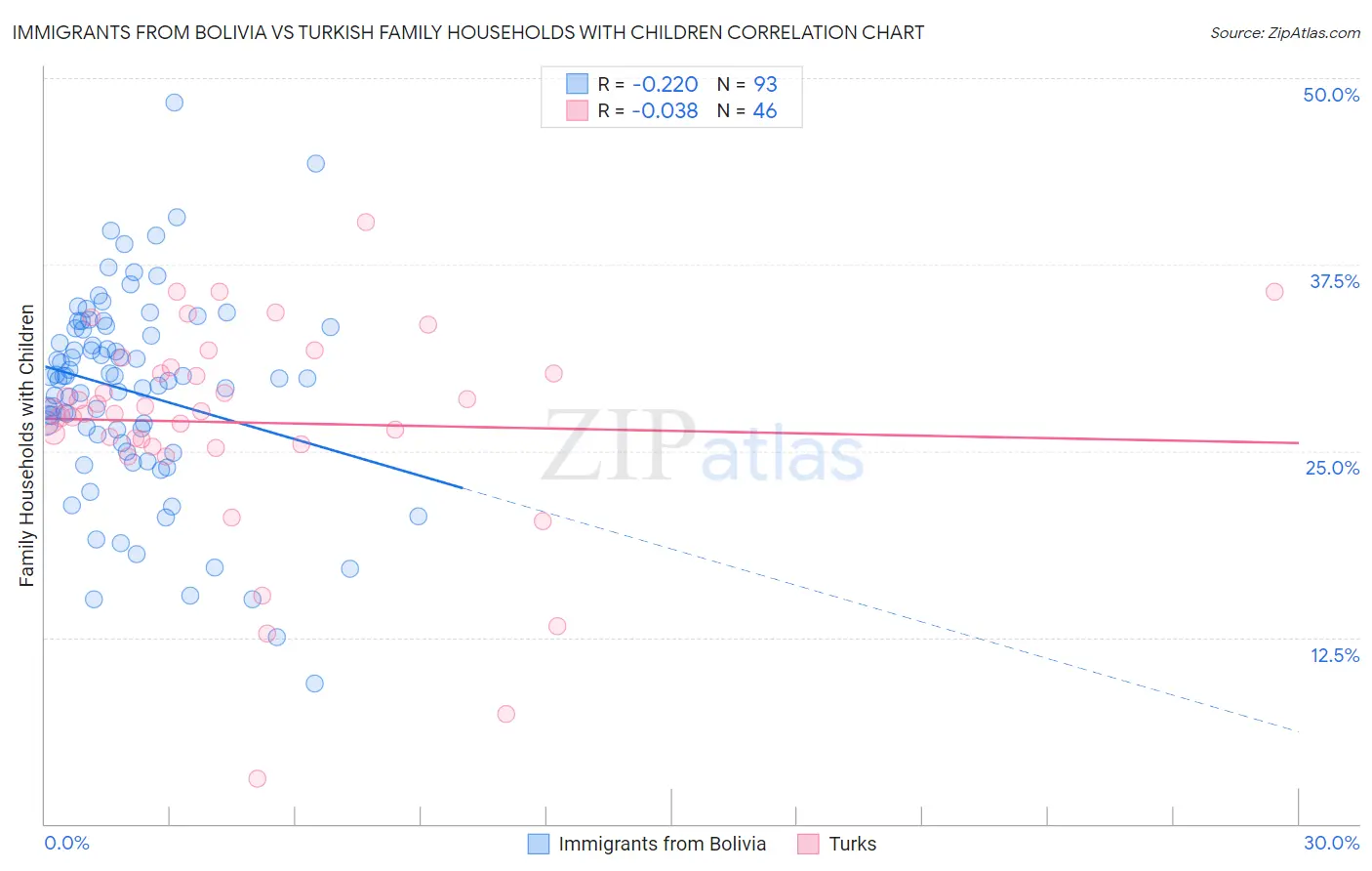 Immigrants from Bolivia vs Turkish Family Households with Children