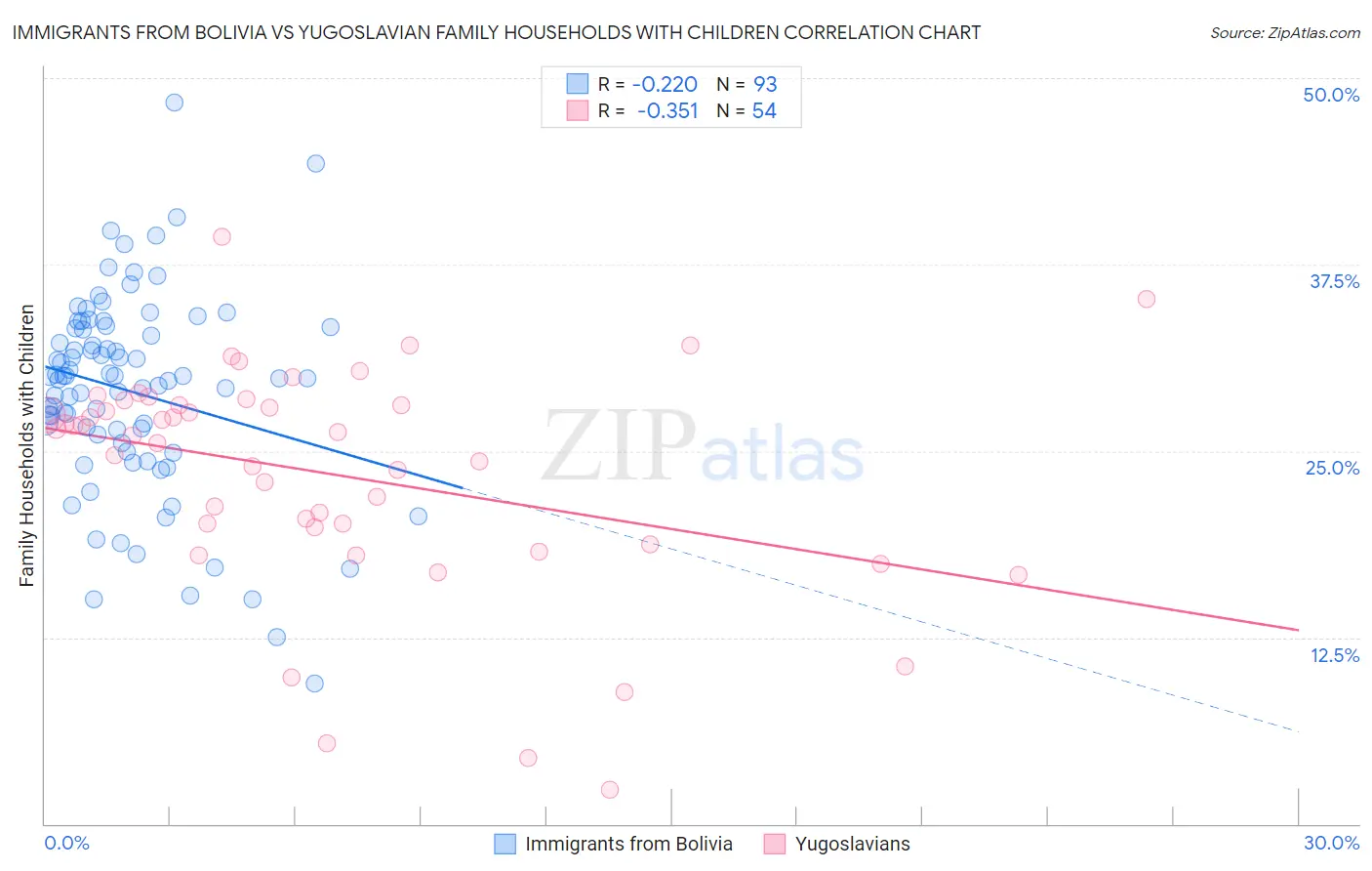 Immigrants from Bolivia vs Yugoslavian Family Households with Children