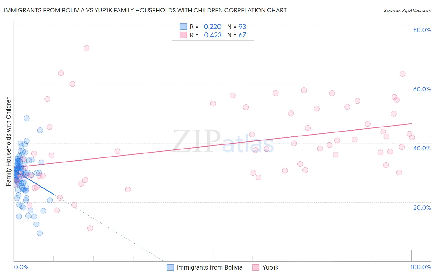 Immigrants from Bolivia vs Yup'ik Family Households with Children