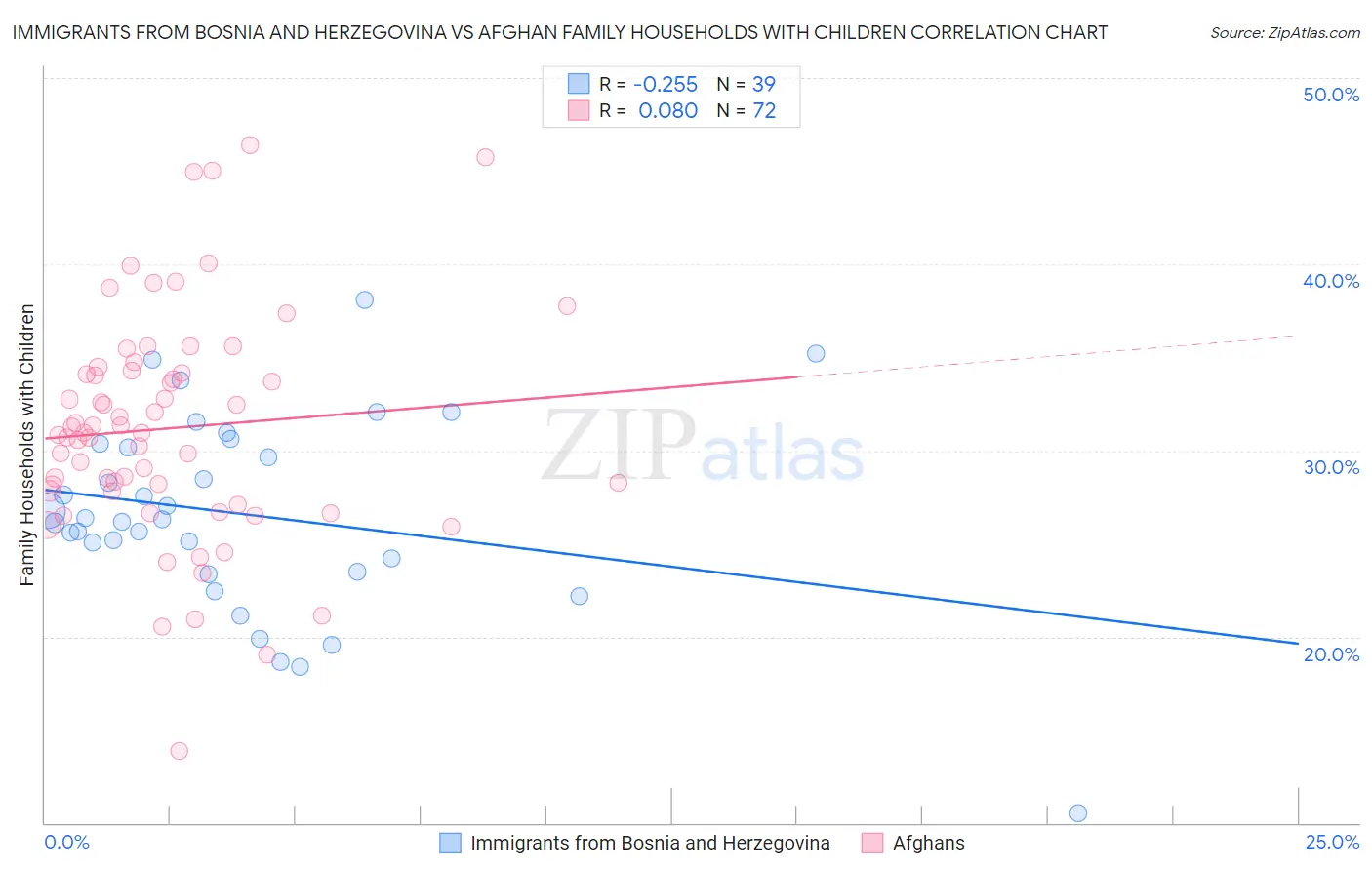 Immigrants from Bosnia and Herzegovina vs Afghan Family Households with Children