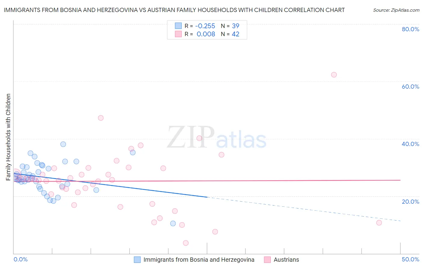 Immigrants from Bosnia and Herzegovina vs Austrian Family Households with Children