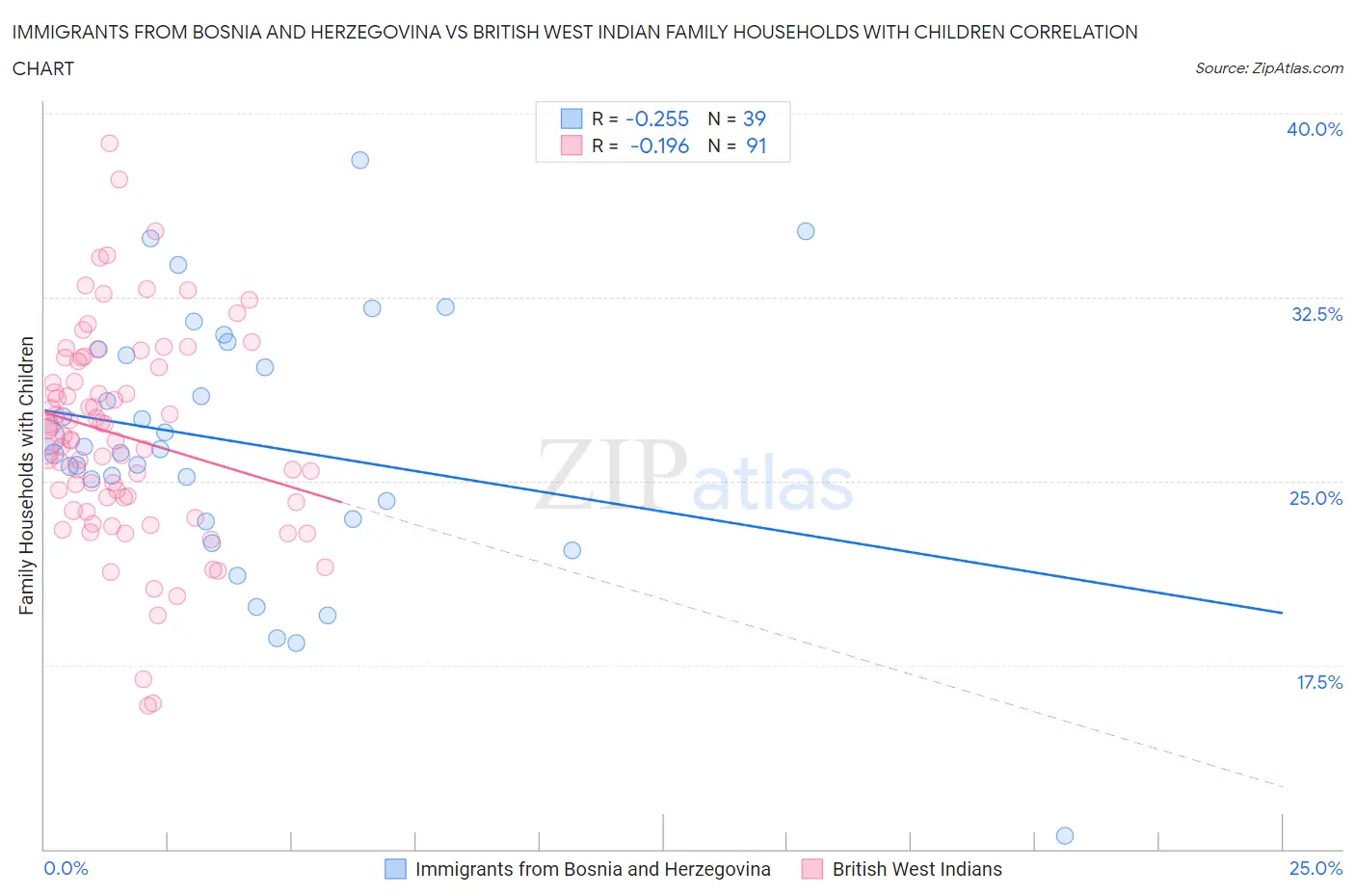 Immigrants from Bosnia and Herzegovina vs British West Indian Family Households with Children