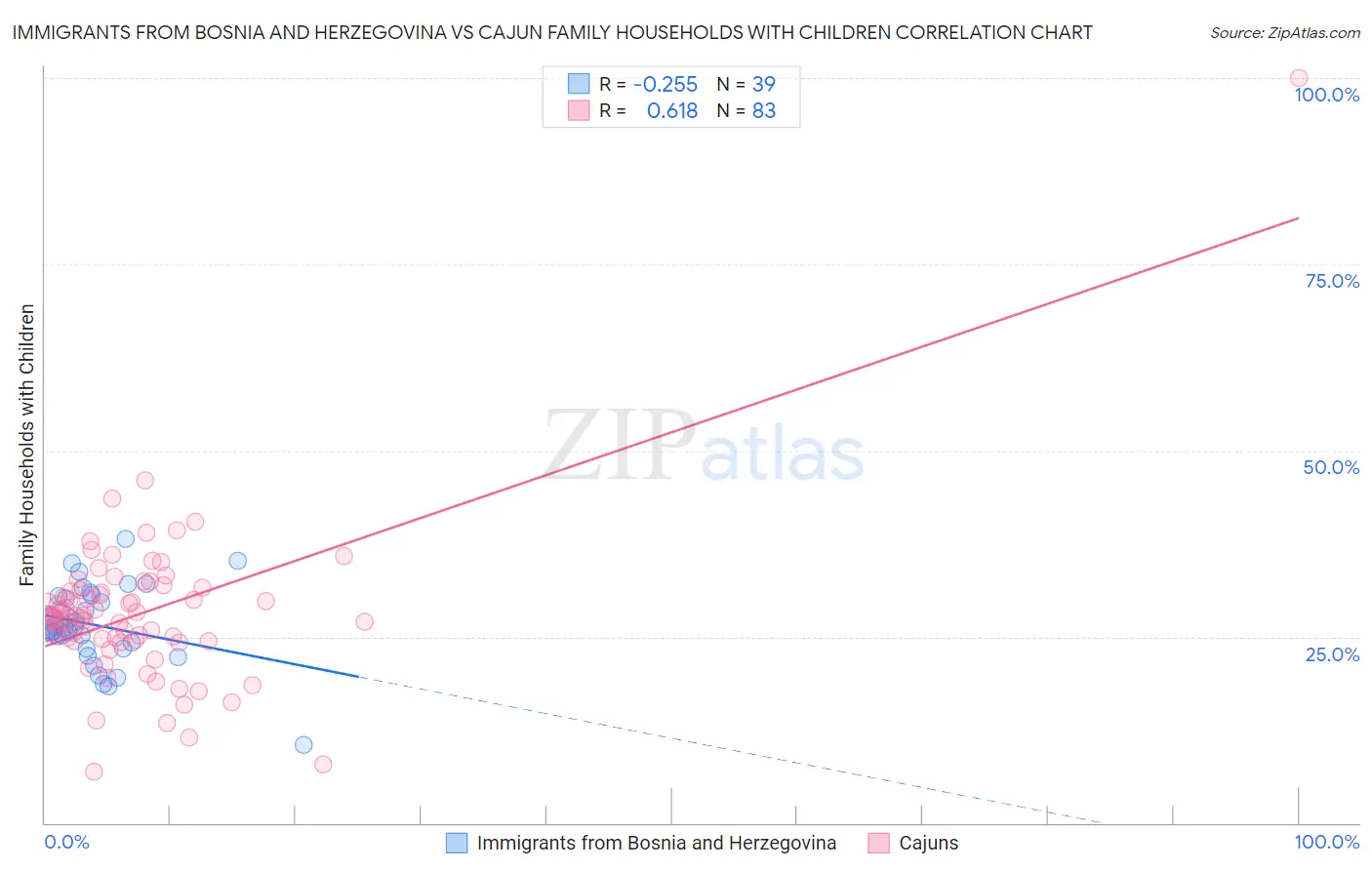 Immigrants from Bosnia and Herzegovina vs Cajun Family Households with Children