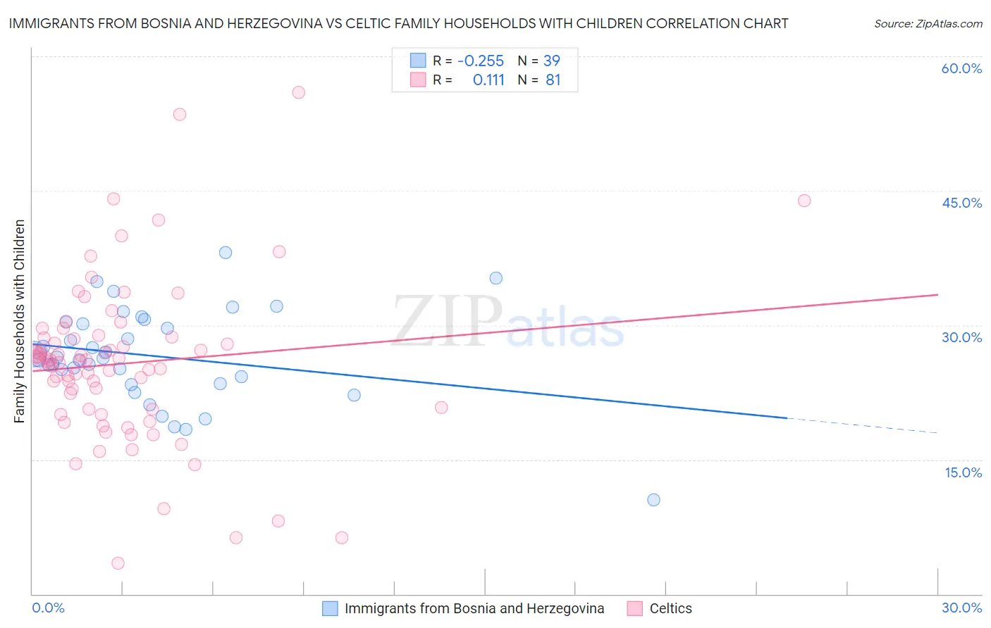 Immigrants from Bosnia and Herzegovina vs Celtic Family Households with Children