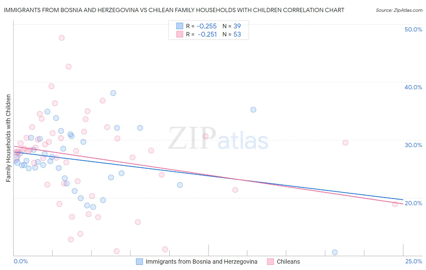 Immigrants from Bosnia and Herzegovina vs Chilean Family Households with Children