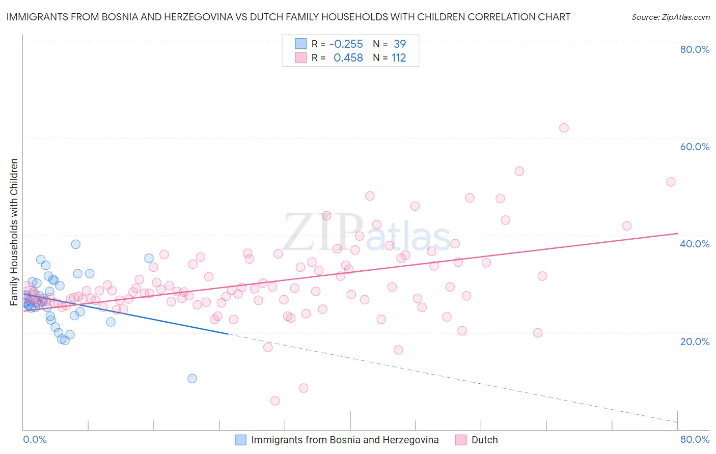 Immigrants from Bosnia and Herzegovina vs Dutch Family Households with Children