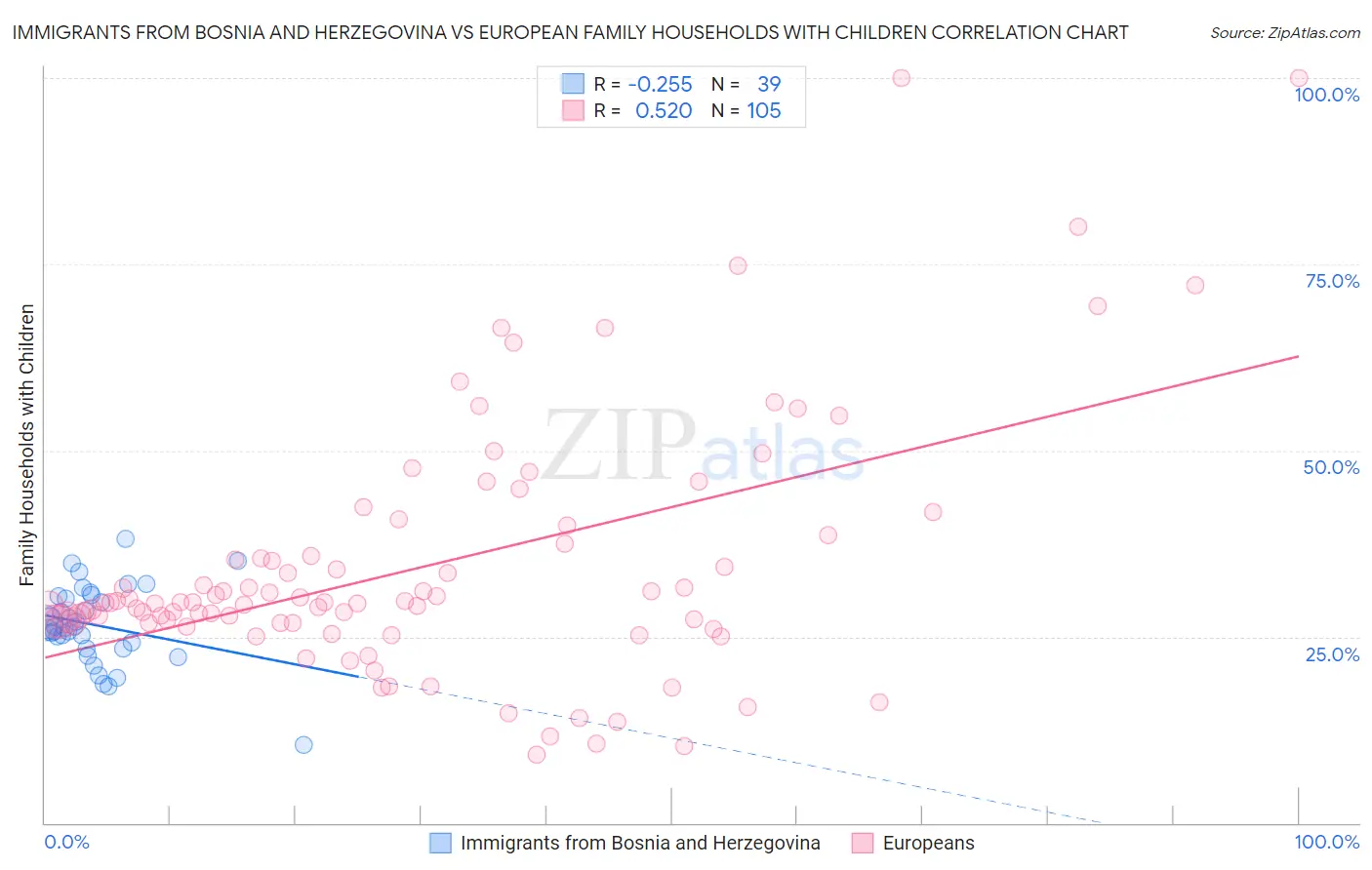 Immigrants from Bosnia and Herzegovina vs European Family Households with Children