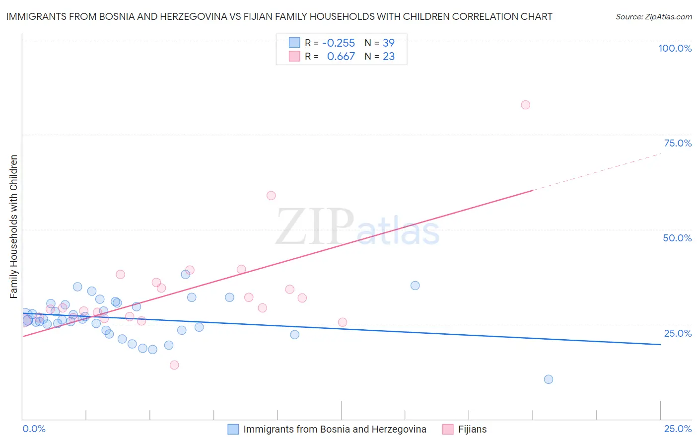 Immigrants from Bosnia and Herzegovina vs Fijian Family Households with Children