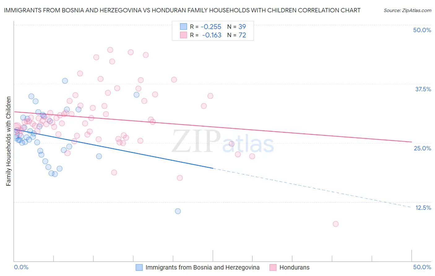 Immigrants from Bosnia and Herzegovina vs Honduran Family Households with Children