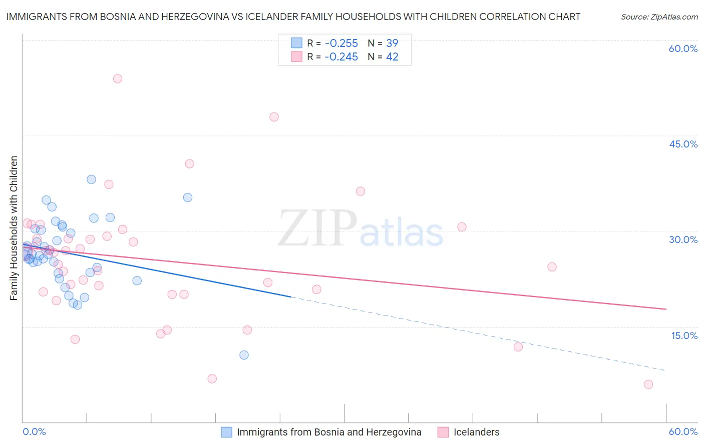 Immigrants from Bosnia and Herzegovina vs Icelander Family Households with Children