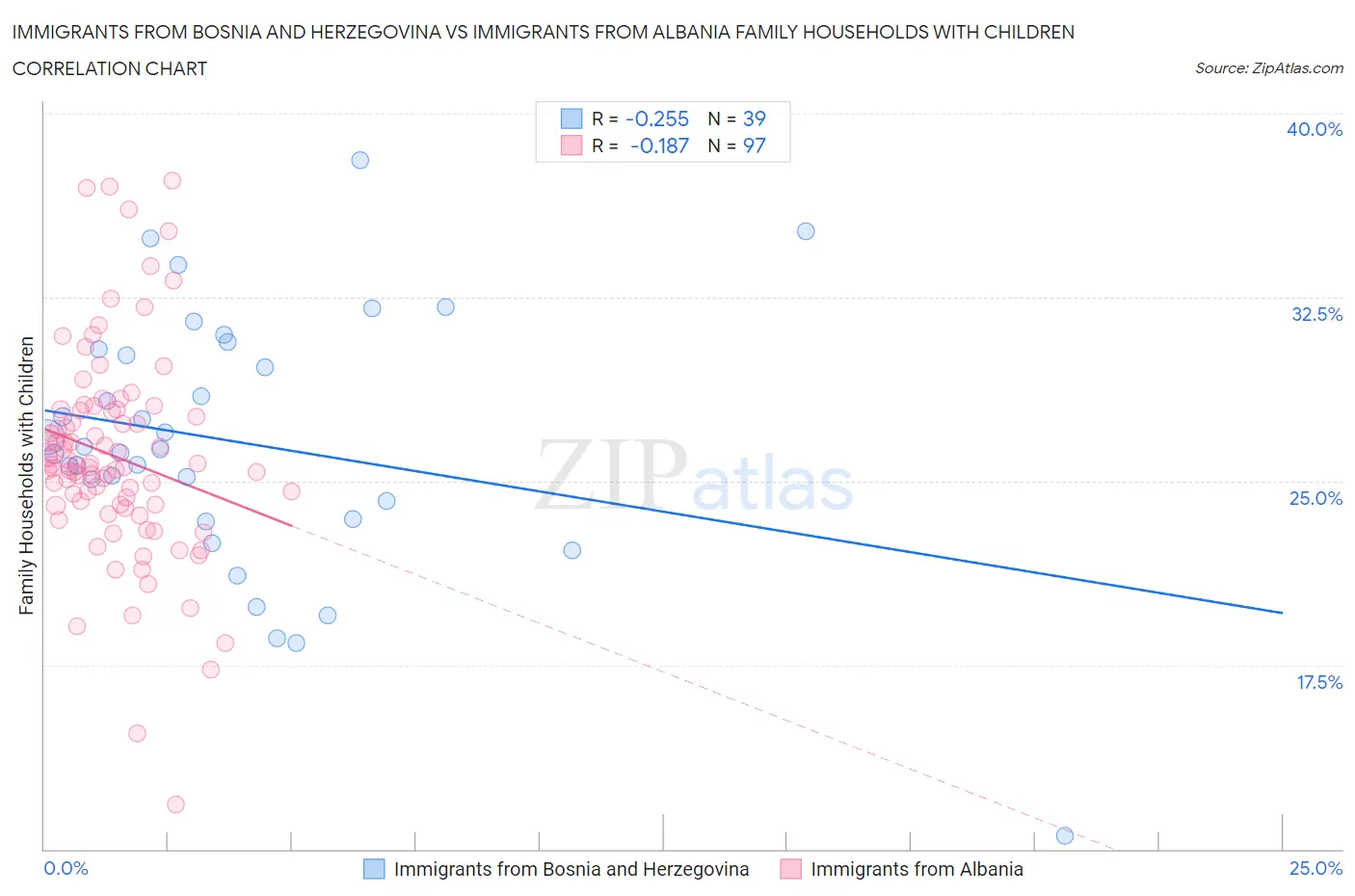 Immigrants from Bosnia and Herzegovina vs Immigrants from Albania Family Households with Children