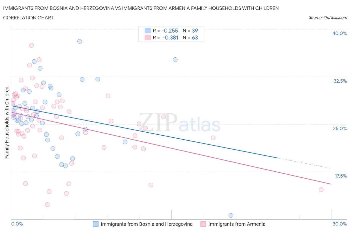 Immigrants from Bosnia and Herzegovina vs Immigrants from Armenia Family Households with Children