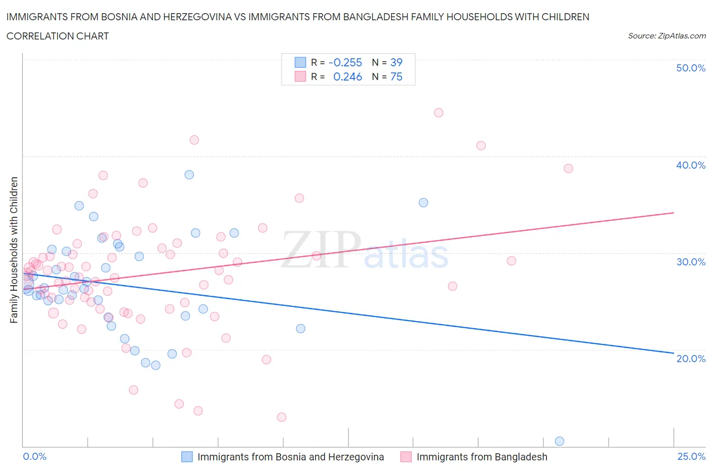 Immigrants from Bosnia and Herzegovina vs Immigrants from Bangladesh Family Households with Children