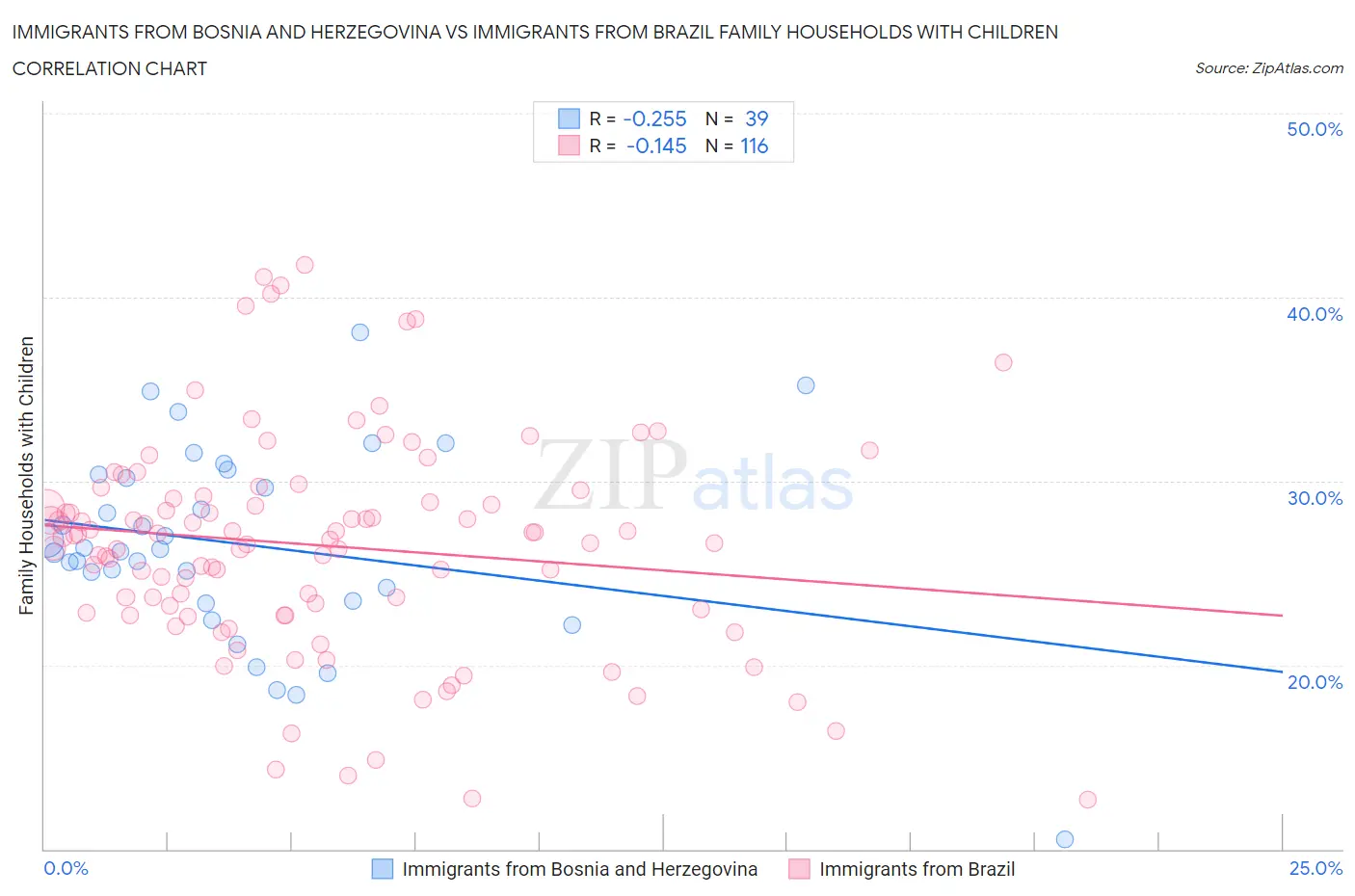 Immigrants from Bosnia and Herzegovina vs Immigrants from Brazil Family Households with Children