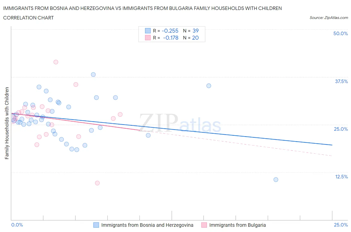 Immigrants from Bosnia and Herzegovina vs Immigrants from Bulgaria Family Households with Children