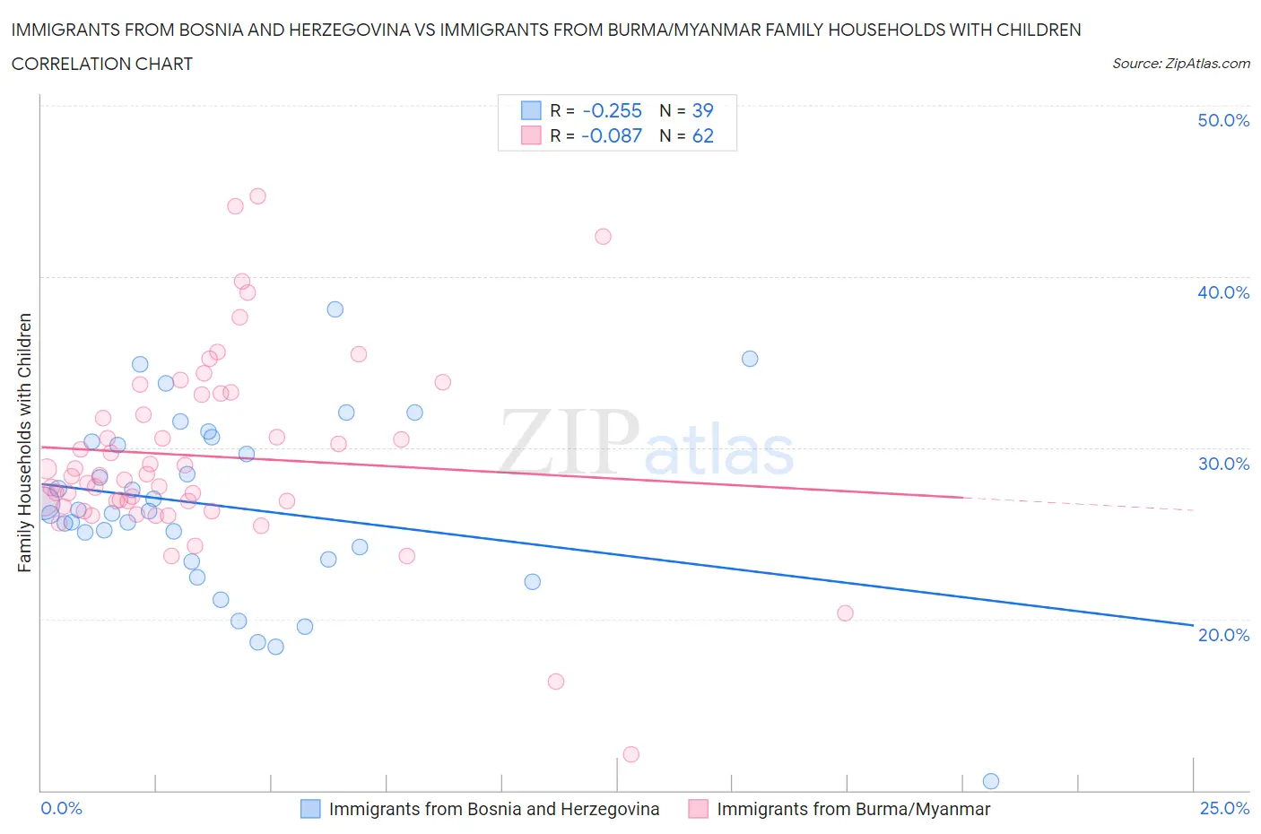 Immigrants from Bosnia and Herzegovina vs Immigrants from Burma/Myanmar Family Households with Children