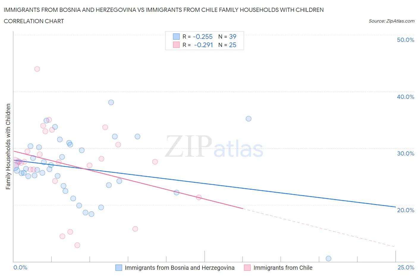 Immigrants from Bosnia and Herzegovina vs Immigrants from Chile Family Households with Children