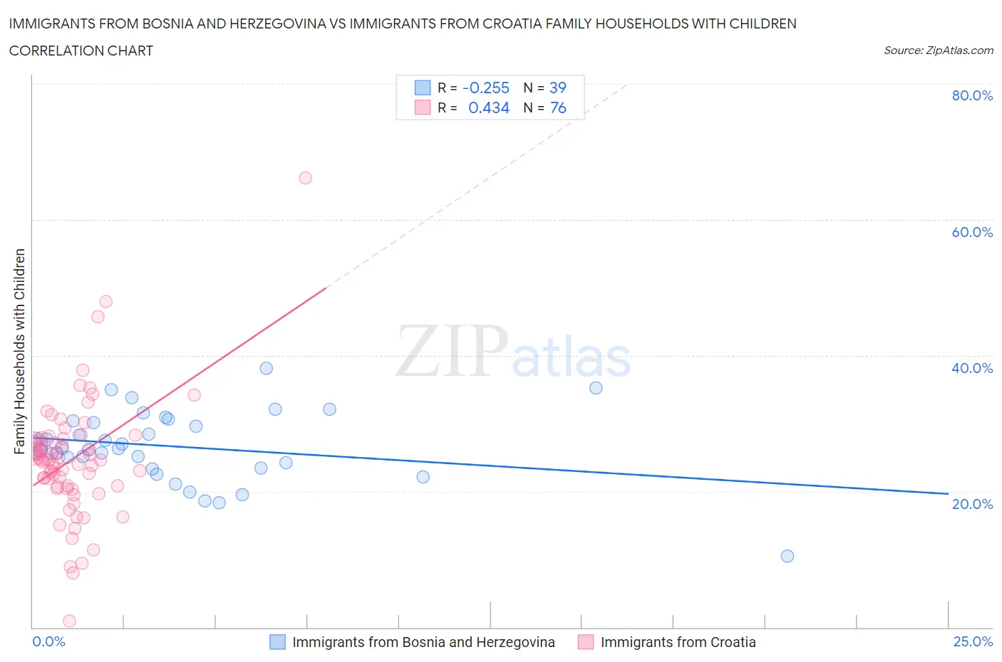 Immigrants from Bosnia and Herzegovina vs Immigrants from Croatia Family Households with Children